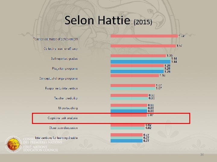 Selon Hattie (2015) 36 Selon Hattie (2015) 36