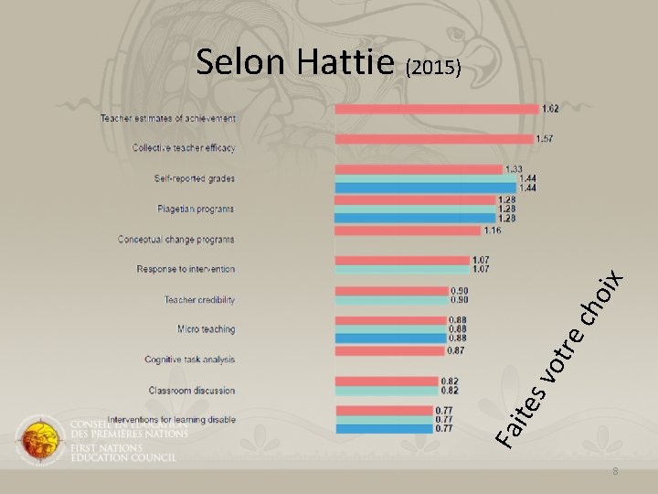 Fa it es vo tre ch oix Selon Hattie (2015) 8 Fa it es vo tre ch oix Selon Hattie (2015) 8