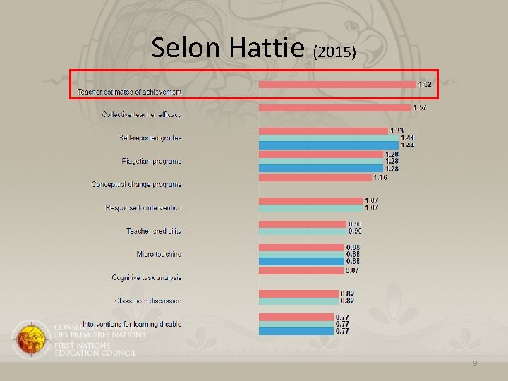 Selon Hattie (2015) 9 Selon Hattie (2015) 9