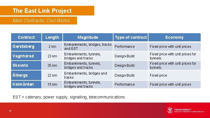 The East Link Project Main Contracts, Civil Works Contract Length Magnitude Type of contract The East Link Project Main Contracts, Civil Works Contract Length Magnitude Type of contract