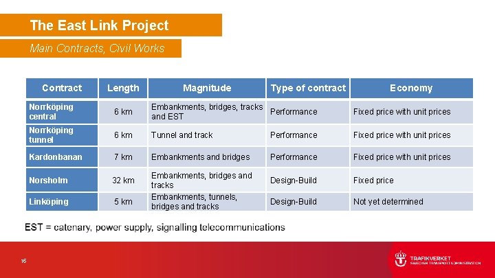 The East Link Project Main Contracts, Civil Works Contract 15 Length Magnitude Type of The East Link Project Main Contracts, Civil Works Contract 15 Length Magnitude Type of
