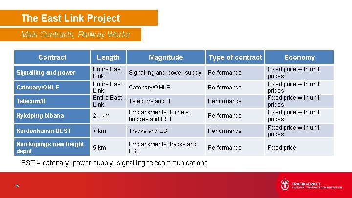The East Link Project Main Contracts, Railway Works Contract Signalling and power Catenary/OHLE Telecom/IT The East Link Project Main Contracts, Railway Works Contract Signalling and power Catenary/OHLE Telecom/IT