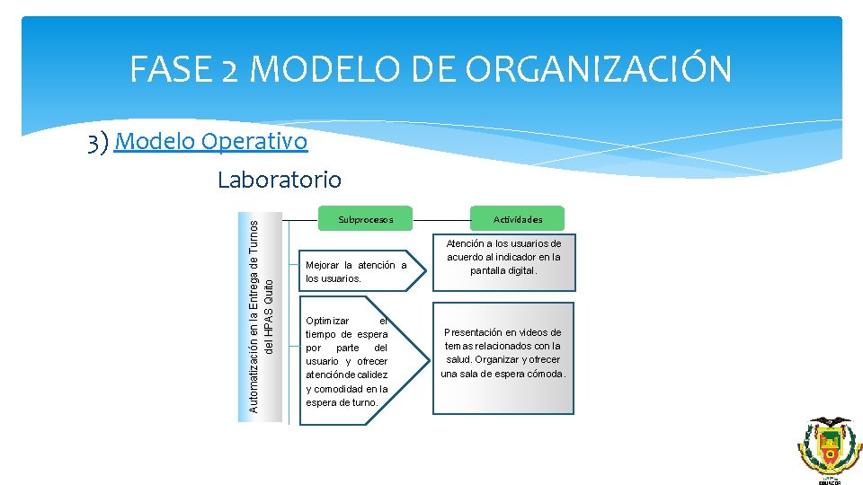 FASE 2 MODELO DE ORGANIZACIÓN 3) Modelo Operativo Automatización en la Entrega de Turnos