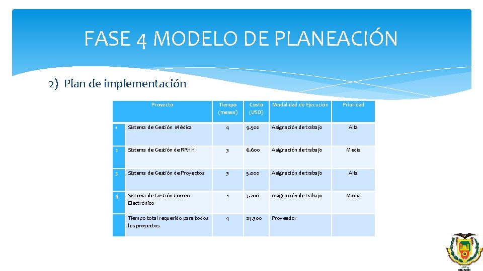 FASE 4 MODELO DE PLANEACIÓN 2) Plan de implementación Proyecto Tiempo (meses) Costo (USD)