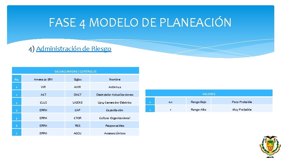 FASE 4 MODELO DE PLANEACIÓN 4) Administración de Riesgo SALVAGUARDAS / CONTROLES No. Amenaza