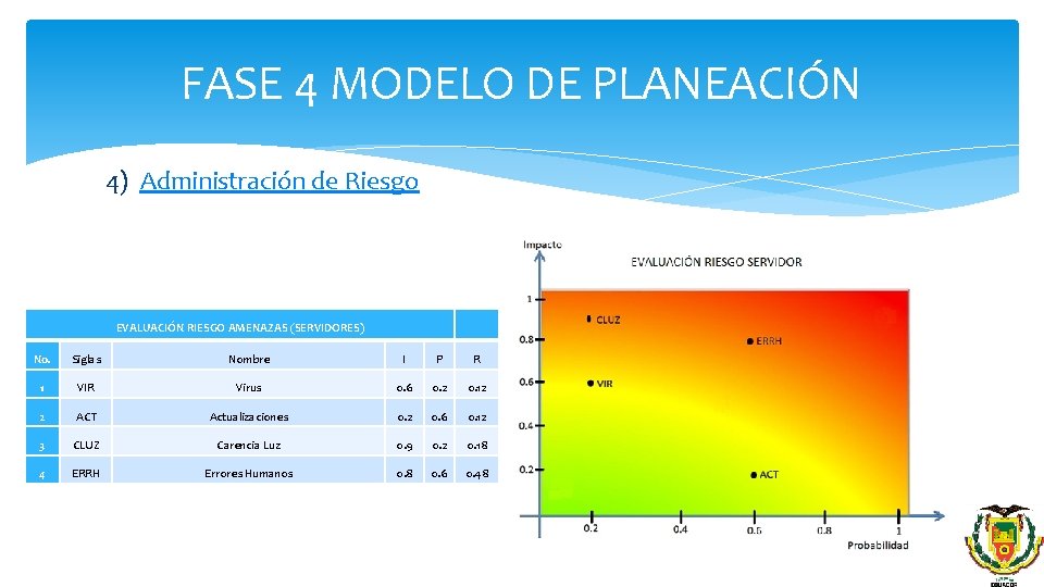 FASE 4 MODELO DE PLANEACIÓN 4) Administración de Riesgo EVALUACIÓN RIESGO AMENAZAS (SERVIDORES) No.