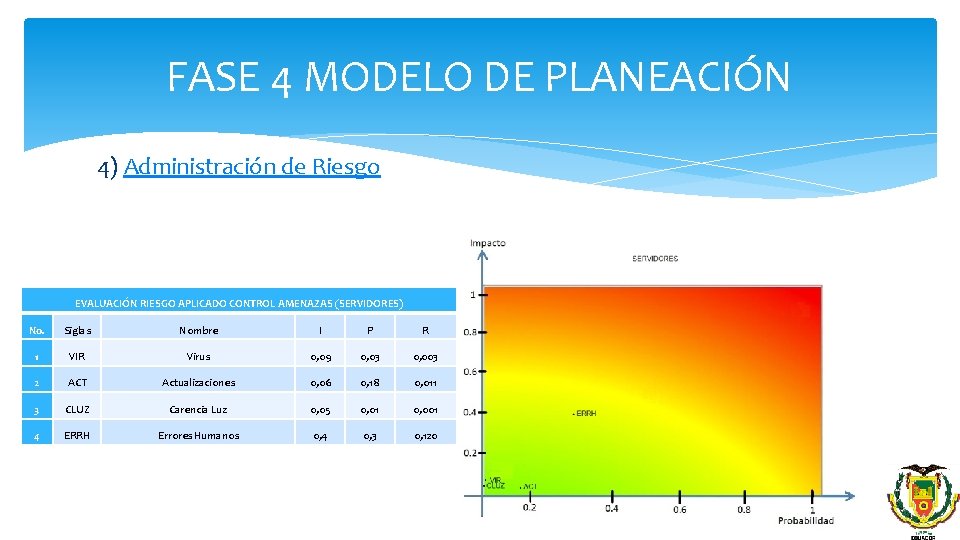 FASE 4 MODELO DE PLANEACIÓN 4) Administración de Riesgo EVALUACIÓN RIESGO APLICADO CONTROL AMENAZAS