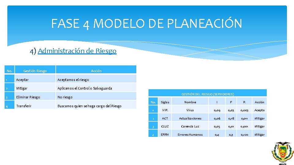 FASE 4 MODELO DE PLANEACIÓN 4) Administración de Riesgo No. Gestión Riesgo Acción 1