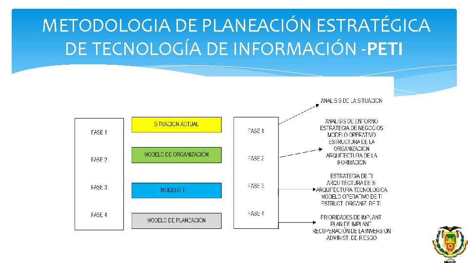  METODOLOGIA DE PLANEACIÓN ESTRATÉGICA DE TECNOLOGÍA DE INFORMACIÓN -PETI 