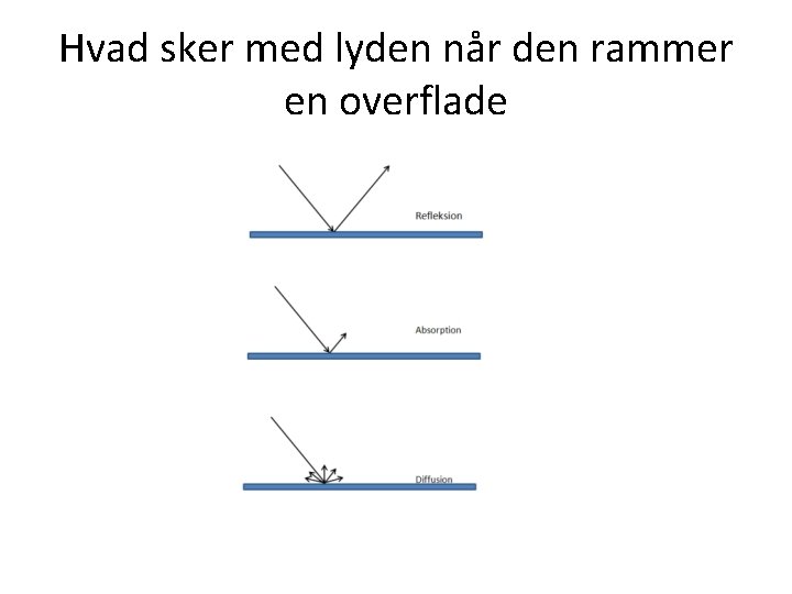 Hvad sker med lyden når den rammer en overflade 