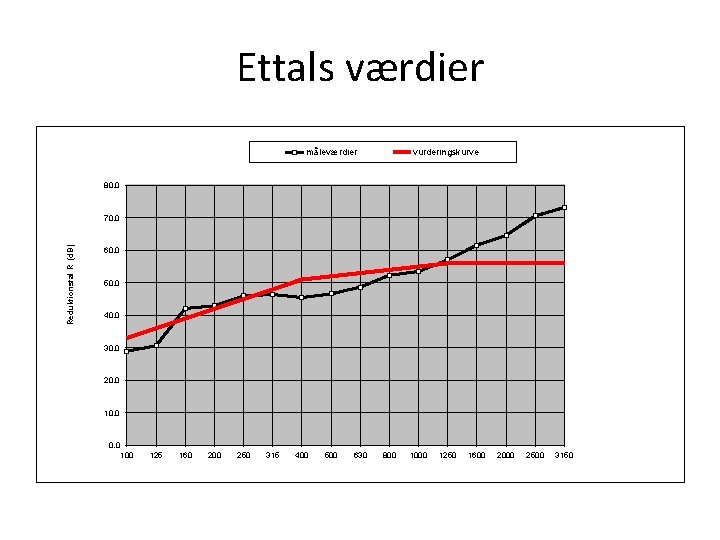 Ettals værdier måleværdier vurderingskurve 80. 0 Reduktionstal R (d. B) 70. 0 60. 0