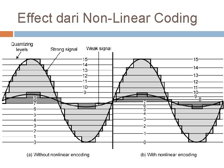 Effect dari Non-Linear Coding 