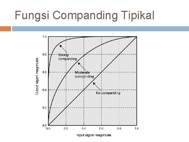 Fungsi Companding Tipikal 