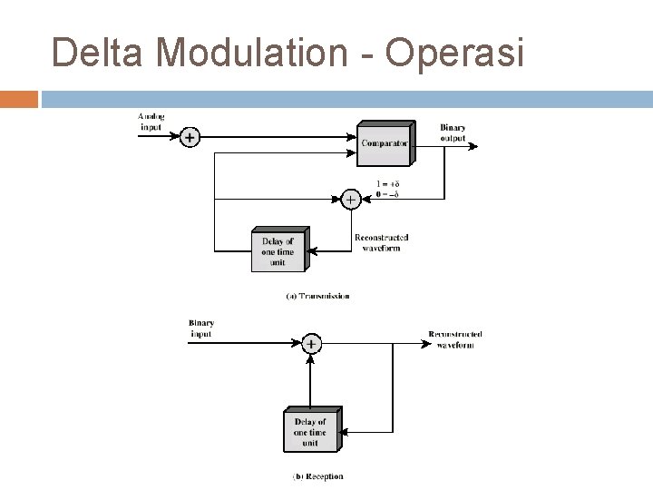 Delta Modulation - Operasi 