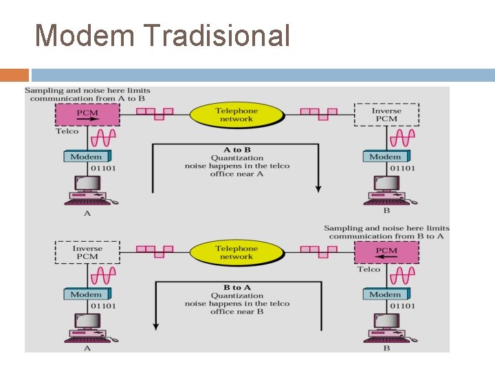 Modem Tradisional 