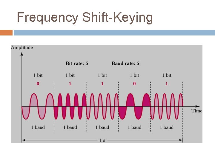 Frequency Shift-Keying 