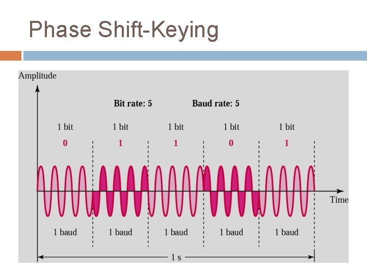 Phase Shift-Keying 