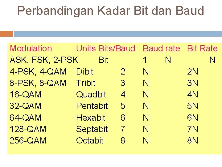 Perbandingan Kadar Bit dan Baud Modulation Units Bits/Baud ASK, FSK, 2 -PSK Bit 4