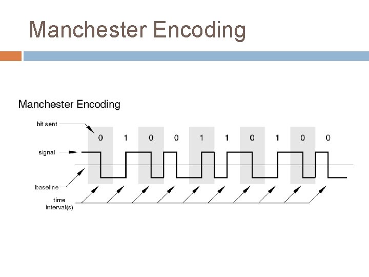 Manchester Encoding 