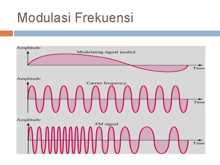 Modulasi Frekuensi 