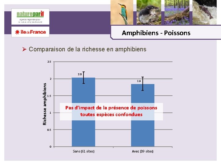 Amphibiens - Poissons Ø Comparaison de la richesse en amphibiens 2. 5 2. 0