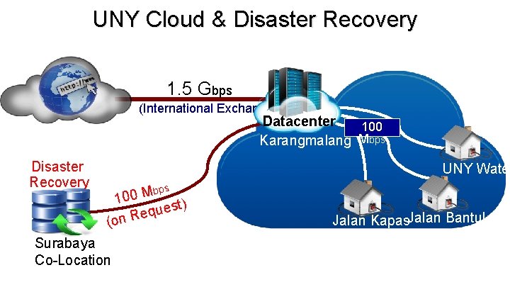 UNY Cloud & Disaster Recovery 1. 5 Gbps (International Exchange) Datacenter 100 Karangmalang Mbps