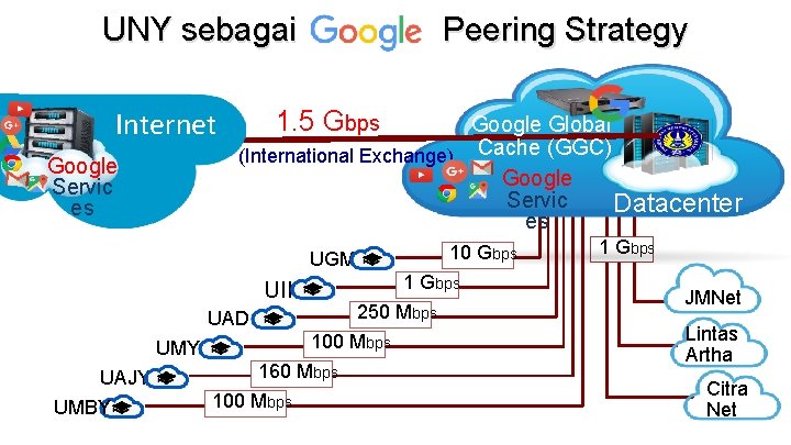 UNY sebagai Internet Google Servic es Peering Strategy 1. 5 Gbps Google Global (International