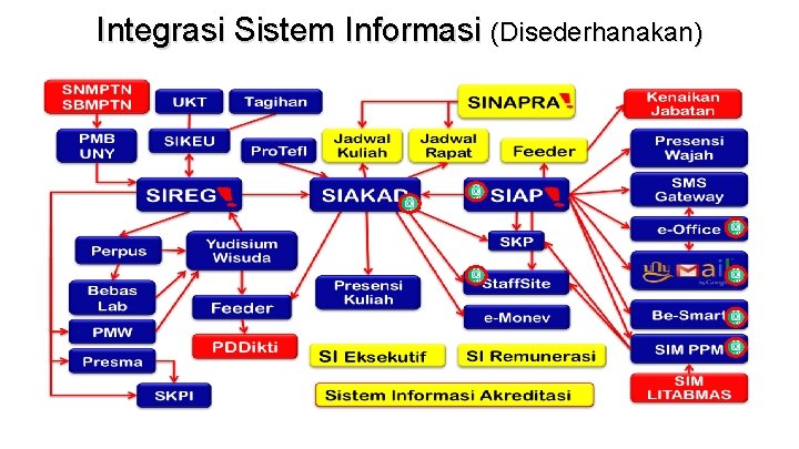 Integrasi Sistem Informasi (Disederhanakan) 
