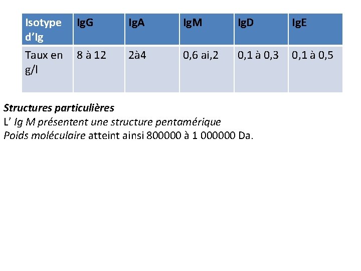 Isotype Ig. G d’Ig Taux en 8 à 12 g/l Ig. A Ig. M