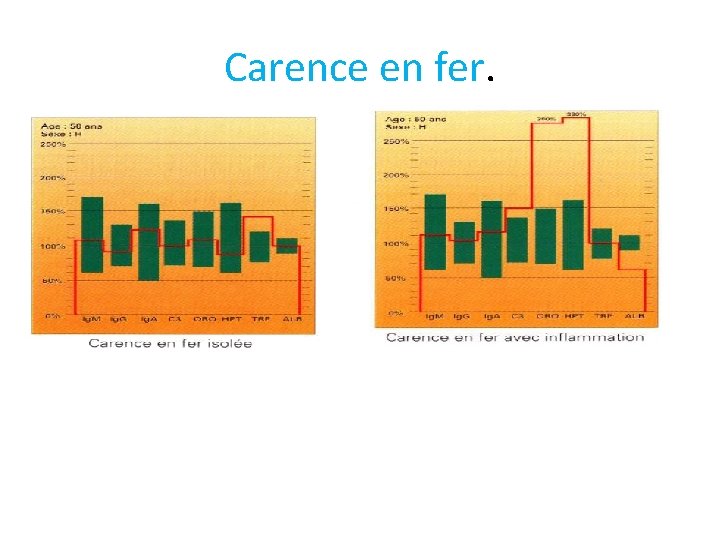 Carence en fer. 