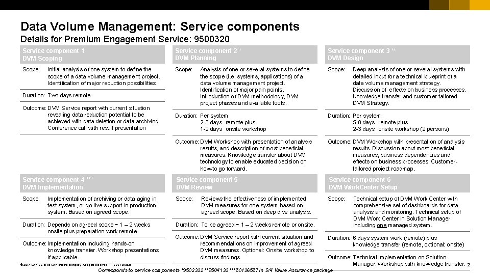 Data Volume Management: Service components Details for Premium Engagement Service: 9500320 Service component 1