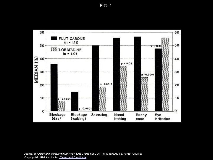 FIG. 1 Journal of Allergy and Clinical Immunology 1996 97588 -595 DOI: (10. 1016/S