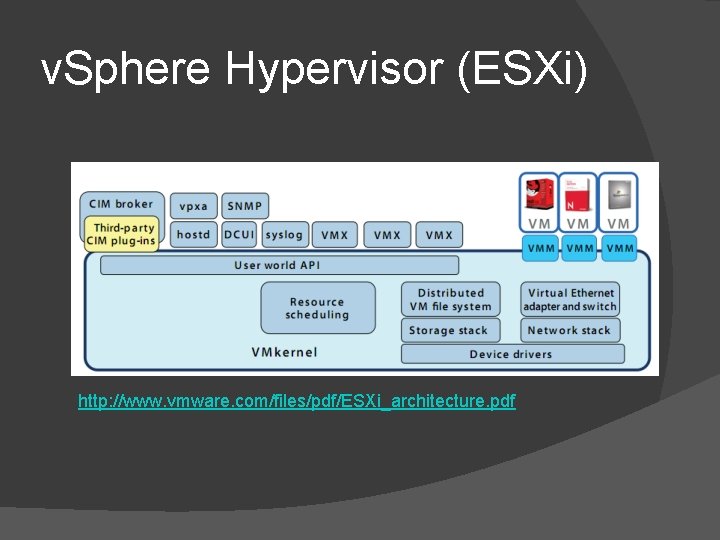 v. Sphere Hypervisor (ESXi) http: //www. vmware. com/files/pdf/ESXi_architecture. pdf v. Sphere Hypervisor (ESXi) http: //www. vmware. com/files/pdf/ESXi_architecture. pdf