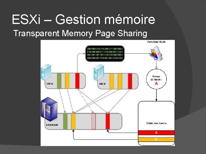 ESXi – Gestion mémoire Transparent Memory Page Sharing ESXi – Gestion mémoire Transparent Memory Page Sharing
