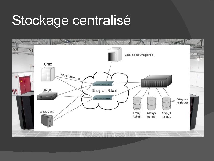 Stockage centralisé Stockage centralisé