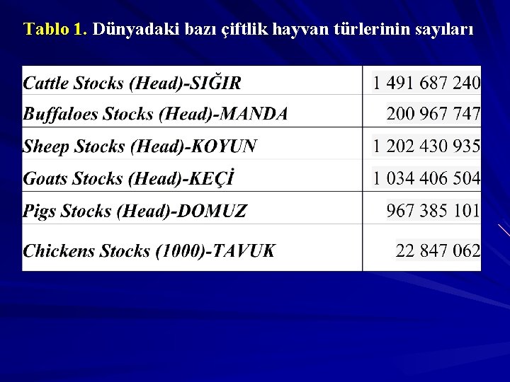 Tablo 1. Dünyadaki bazı çiftlik hayvan türlerinin sayıları 