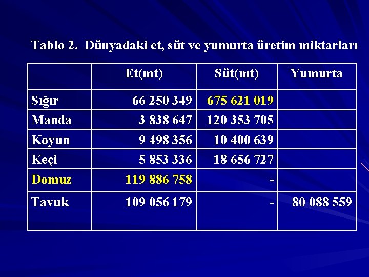 Tablo 2. Dünyadaki et, süt ve yumurta üretim miktarları Et(mt) Süt(mt) Yumurta Sığır Manda