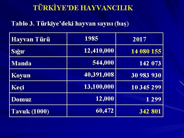 TÜRKİYE’DE HAYVANCILIK Tablo 3. Türkiye’deki hayvan sayısı (baş) Hayvan Türü 1985 2017 Sığır 12,