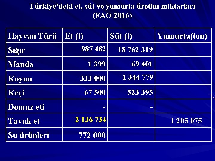 Türkiye’deki et, süt ve yumurta üretim miktarları (FAO 2016) Hayvan Türü Et (t) Süt