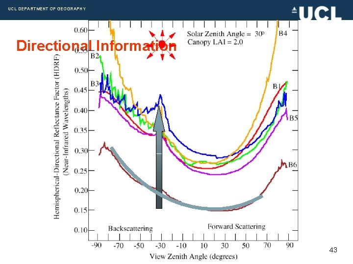 UCL DEPARTMENT OF GEOGRAPHY Directional Information 43 