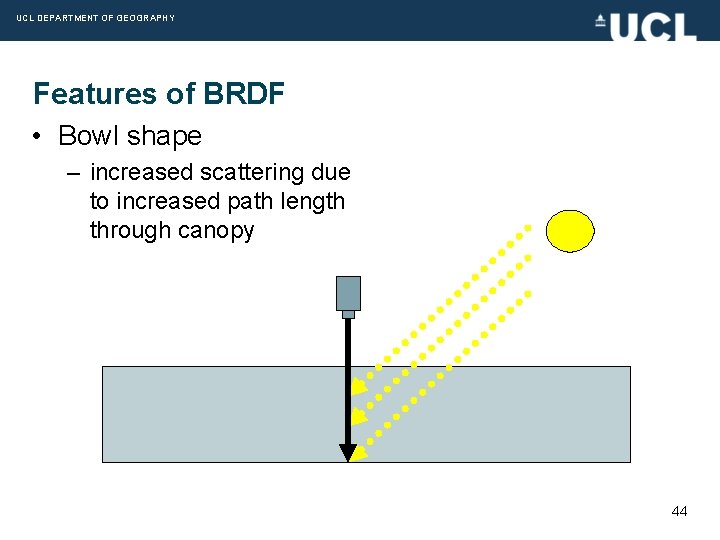 UCL DEPARTMENT OF GEOGRAPHY Features of BRDF • Bowl shape – increased scattering due