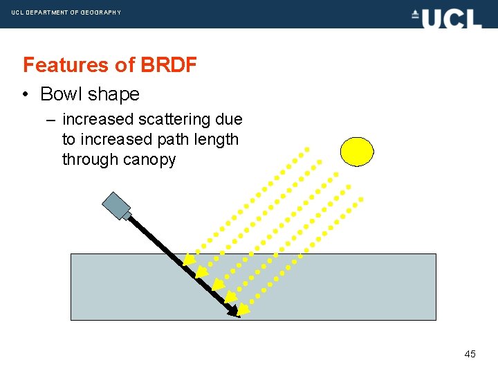 UCL DEPARTMENT OF GEOGRAPHY Features of BRDF • Bowl shape – increased scattering due