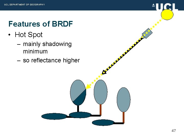 UCL DEPARTMENT OF GEOGRAPHY Features of BRDF • Hot Spot – mainly shadowing minimum