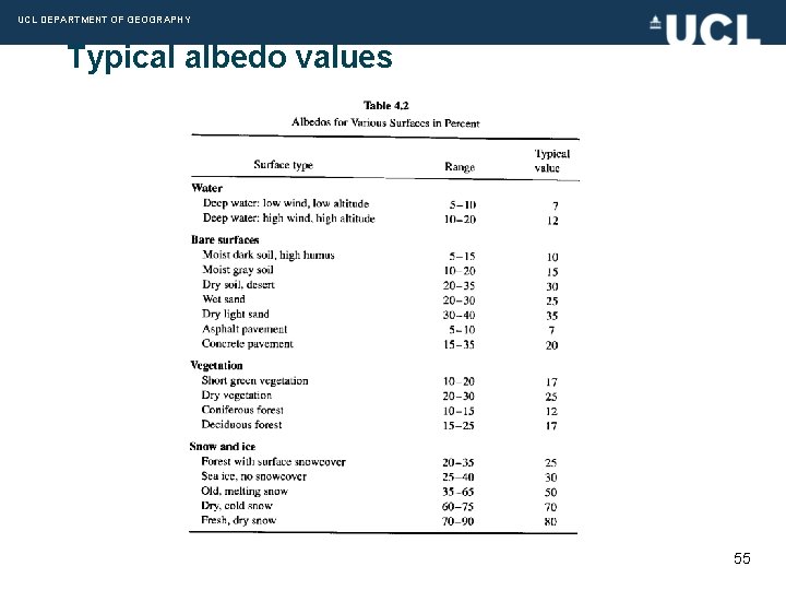 UCL DEPARTMENT OF GEOGRAPHY Typical albedo values 55 