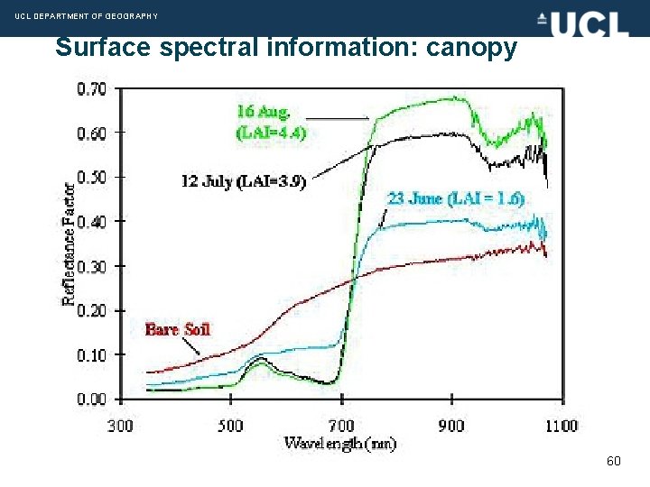 UCL DEPARTMENT OF GEOGRAPHY Surface spectral information: canopy 60 