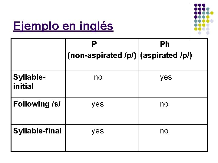 Ejemplo en inglés P Ph (non-aspirated /p/) (aspirated /p/) Syllableinitial no yes Following /s/
