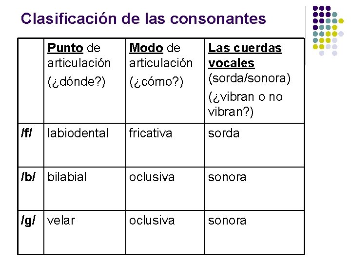 Clasificación de las consonantes Punto de articulación (¿dónde? ) Modo de articulación (¿cómo? )