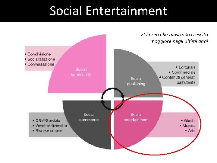 Social Entertainment E’ l’area che mostra la crescita maggiore negli ultimi anni Social Entertainment E’ l’area che mostra la crescita maggiore negli ultimi anni