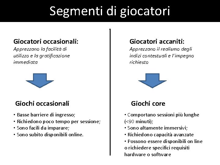 Segmenti di giocatori Giocatori occasionali: Giocatori accaniti: Giochi occasionali Giochi core Apprezzano la facilità Segmenti di giocatori Giocatori occasionali: Giocatori accaniti: Giochi occasionali Giochi core Apprezzano la facilità
