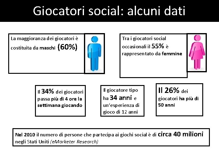 Giocatori social: alcuni dati La maggioranza dei giocatori è costituita da maschi (60%) Il Giocatori social: alcuni dati La maggioranza dei giocatori è costituita da maschi (60%) Il